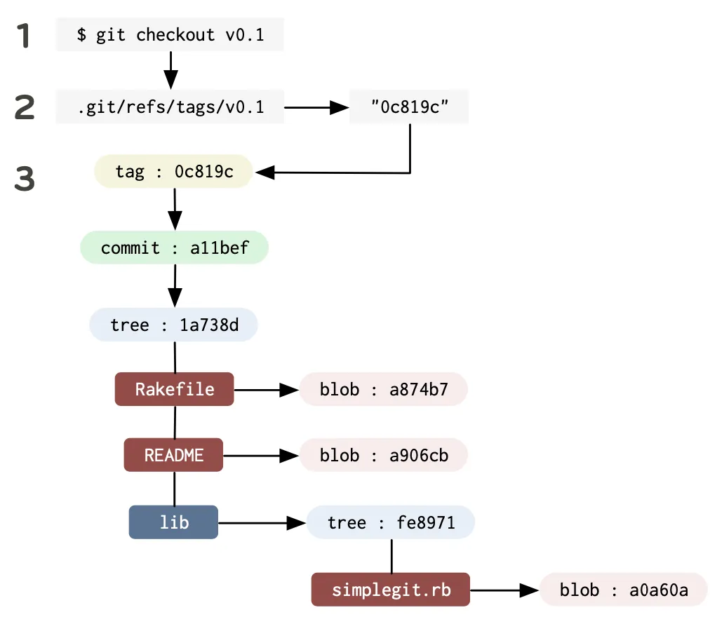 traversal